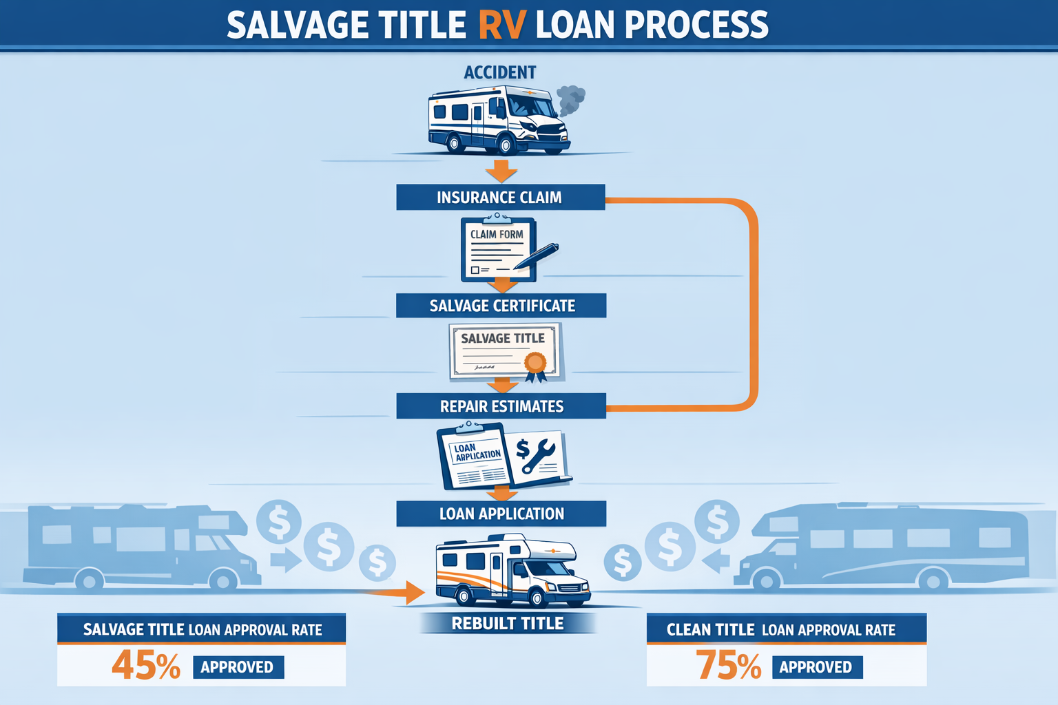 Portrait format (1024x1536) infographic showing salvage title RV loan process flowchart with damaged motorhome icon, insurance claim documen
