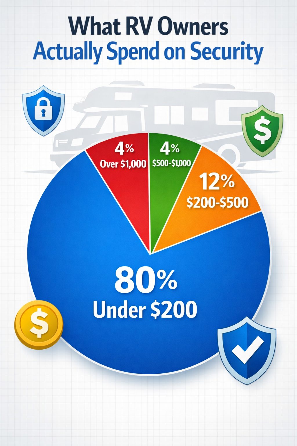 Portrait format (1024x1536) infographic showing pie chart of RV security investment survey results with four distinct colored segments: mass