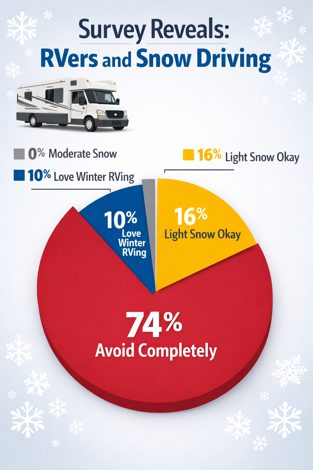 Portrait/Pinterest format (1024x1536) editorial infographic showing pie chart of RV snow experience preferences with four distinct segments: