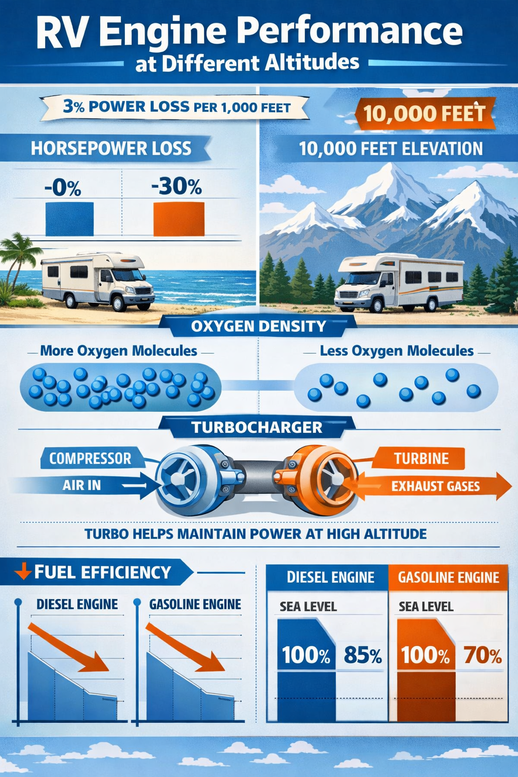 Portrait/Pinterest format (1024x1536) detailed infographic showing RV engine performance comparison at different altitudes, split-screen vis