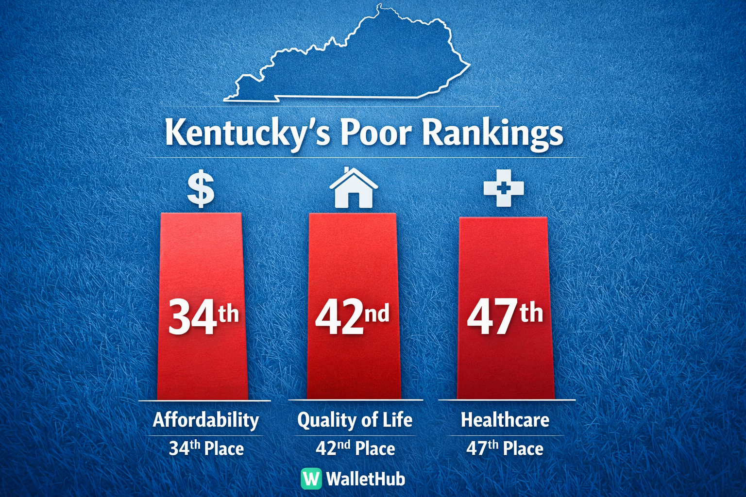 Portrait/Pinterest format (1024x1536) infographic showing Kentucky state outline with three vertical bar graphs displaying poor rankings: af