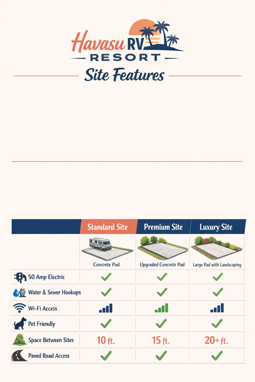 Portrait/Pinterest format (1024x1536) comparison chart showing Havasu RV Resort site features with three columns: Standard Site, Premium Sit