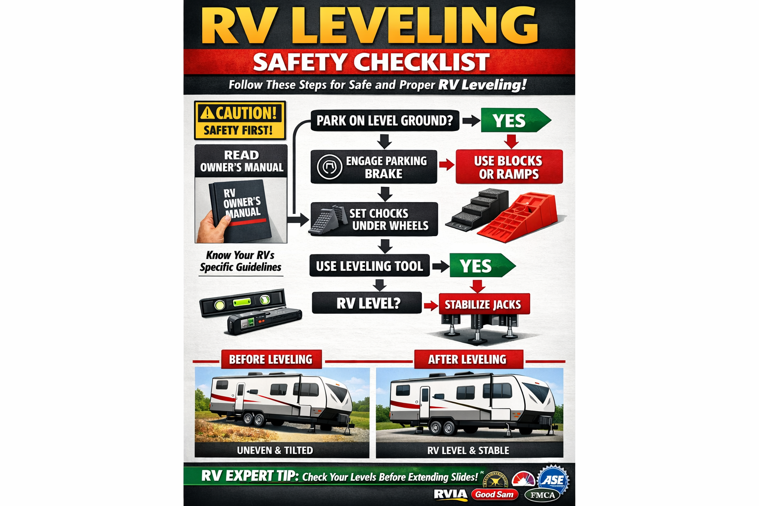 Portrait format (1024x1536) comprehensive safety checklist infographic for RV leveling procedures. Visual flowchart with decision points, sa