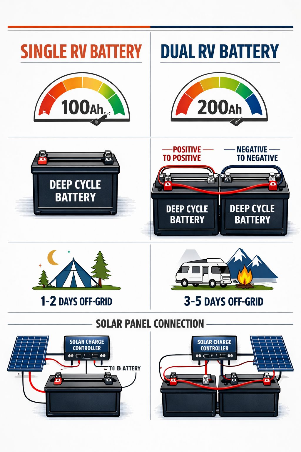 Portrait/Pinterest format () detailed infographic-style illustration showing a split comparison of single vs dual RV battery