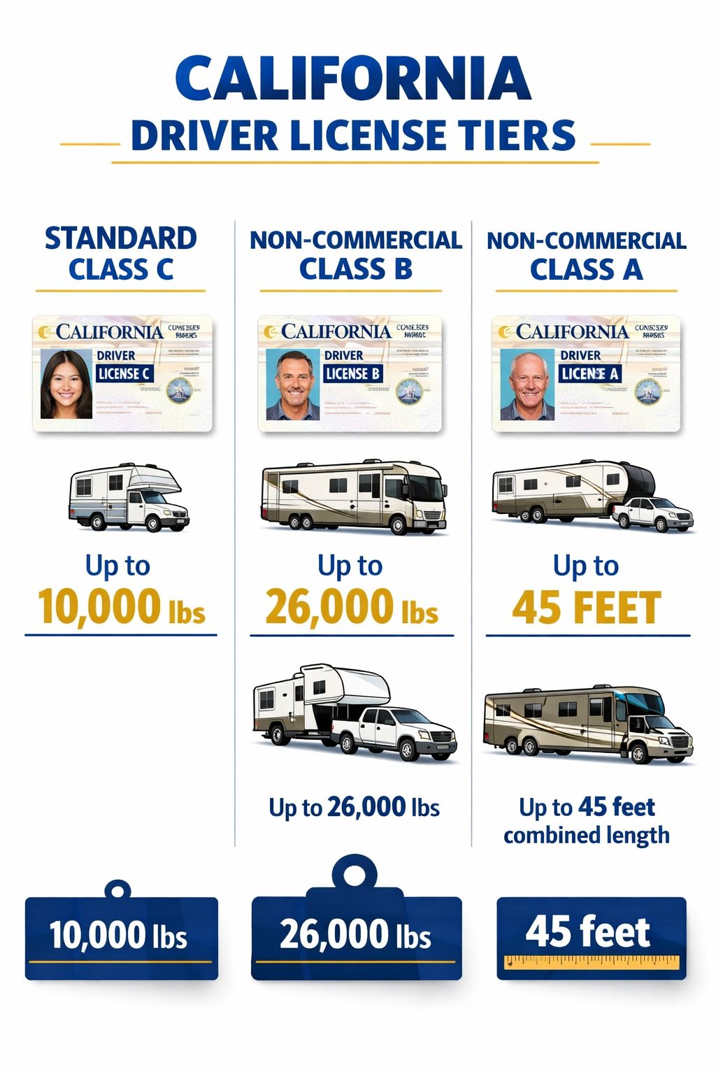 Portrait/Pinterest format () infographic-style illustration showing three California driver license tiers side by side: