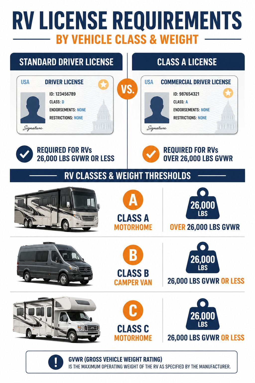 Portrait/Pinterest format () informational graphic showing a side-by-side comparison of RV license types — standard driver
