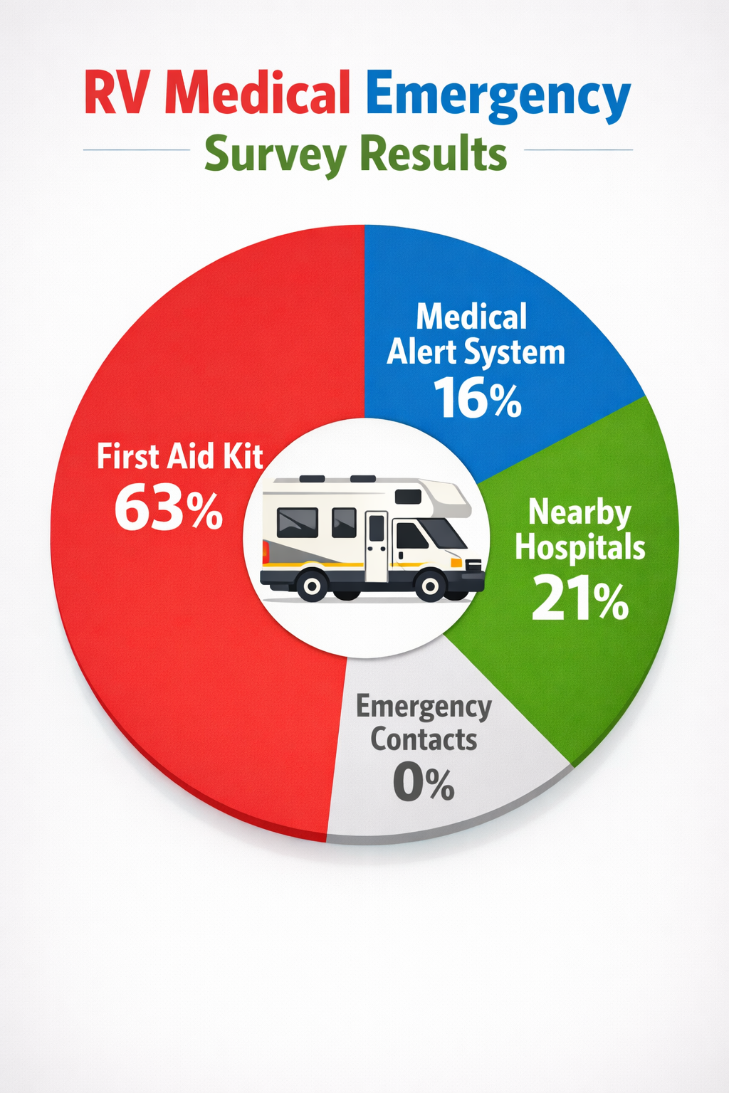 Portrait/Pinterest format () showing a colorful pie chart infographic titled 'RV Medical Emergency Survey Results' with four