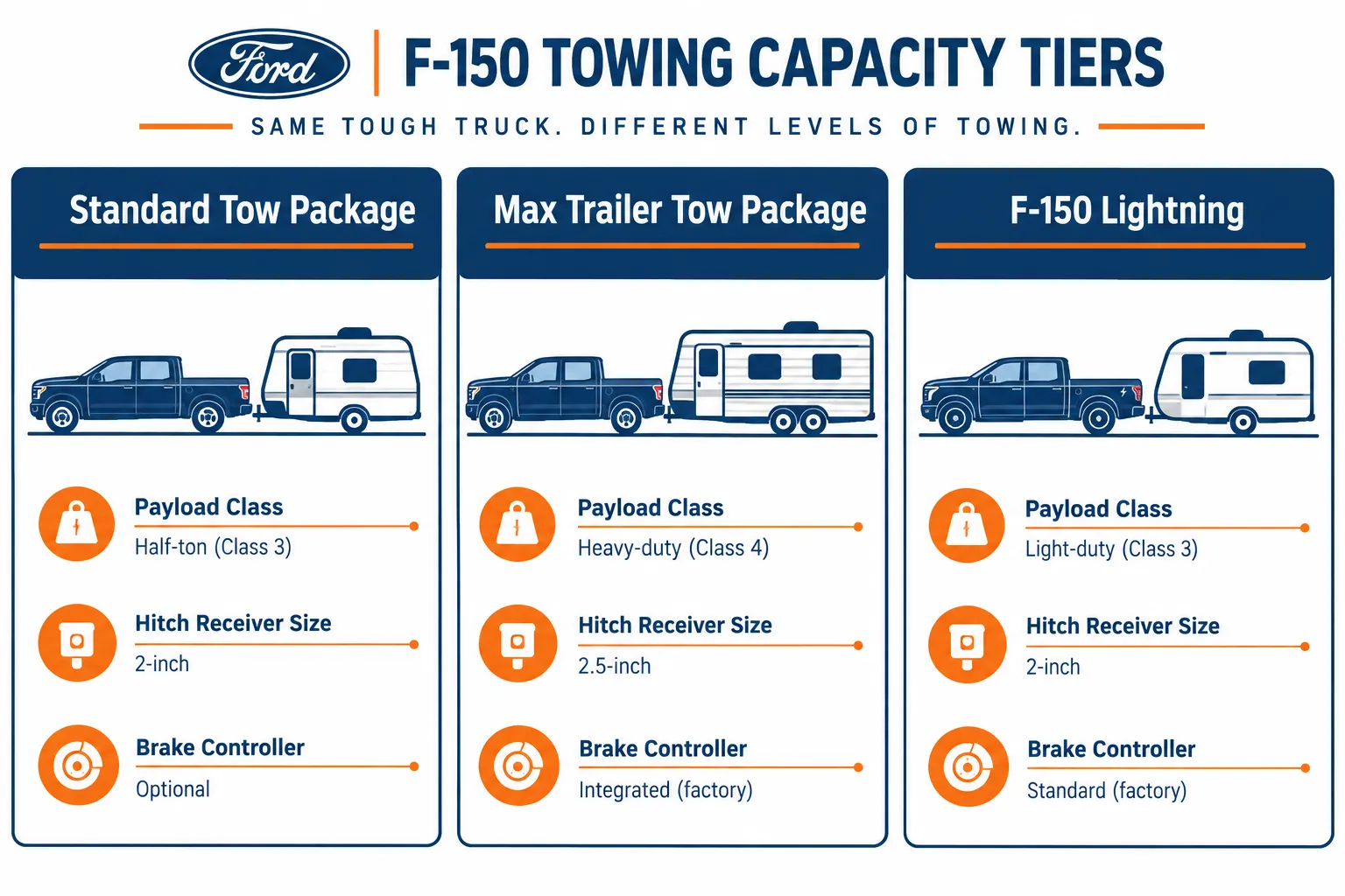Know Your Ford F-150's Real Towing Numbers Before You Hook Up